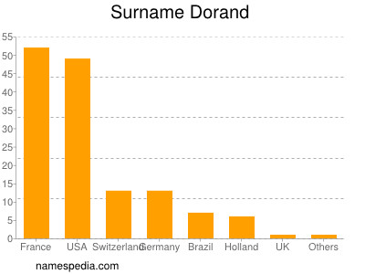 Surname Dorand