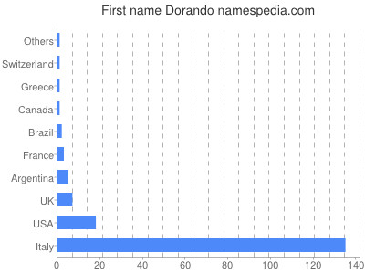 Given name Dorando