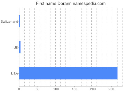 Given name Dorann