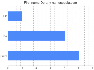 Given name Dorany