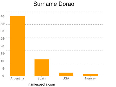 Surname Dorao