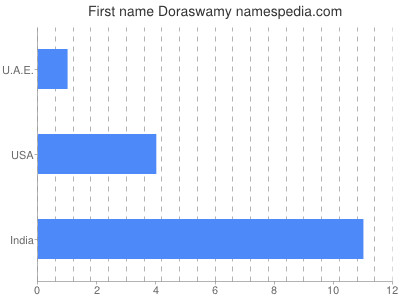 Given name Doraswamy