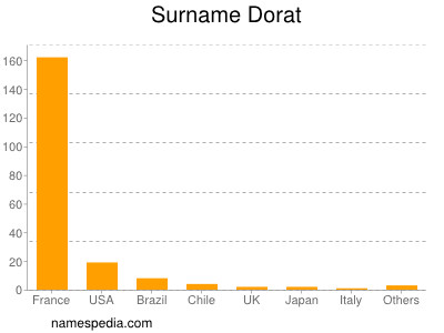 Surname Dorat