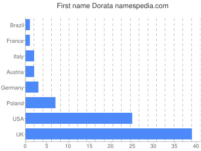 Given name Dorata