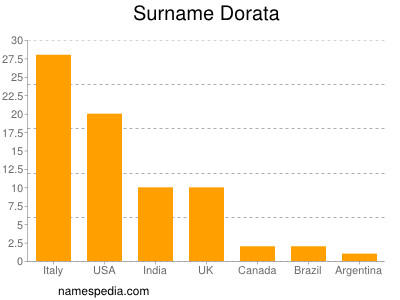 Surname Dorata