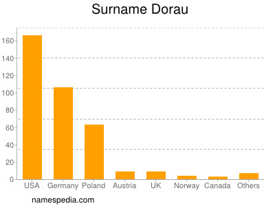 Surname Dorau