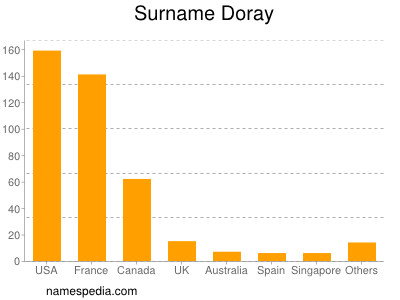 Surname Doray
