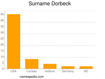 Surname Dorbeck