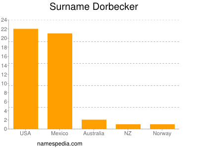 Surname Dorbecker