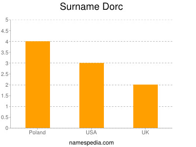 Surname Dorc