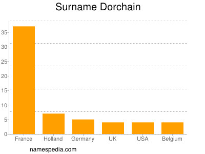Surname Dorchain