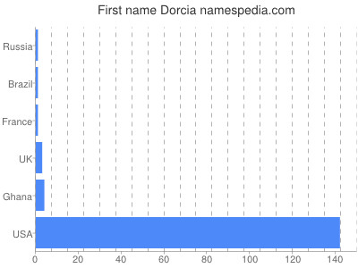 Given name Dorcia