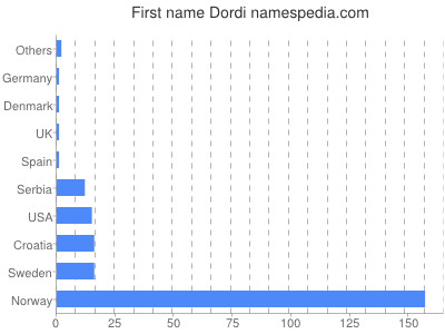Given name Dordi