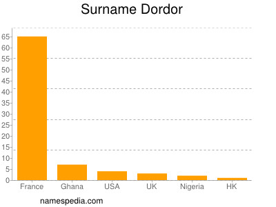 Surname Dordor