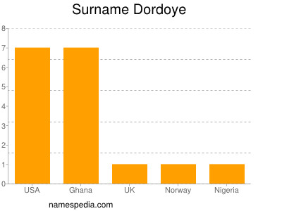 Surname Dordoye