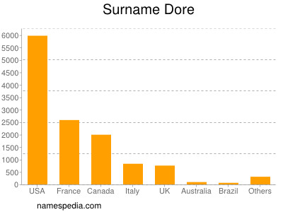 Surname Dore