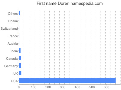 Given name Doren