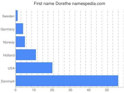 Given name Dorethe