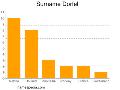 Surname Dorfel