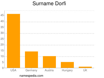 Surname Dorfi