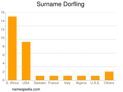 Surname Dorfling