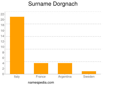 Surname Dorgnach