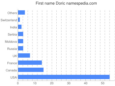 Given name Doric