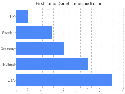 Given name Doriet