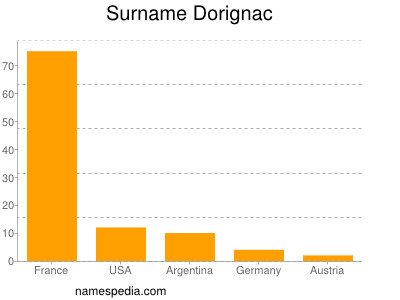 Surname Dorignac