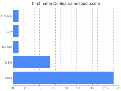Given name Dorilea