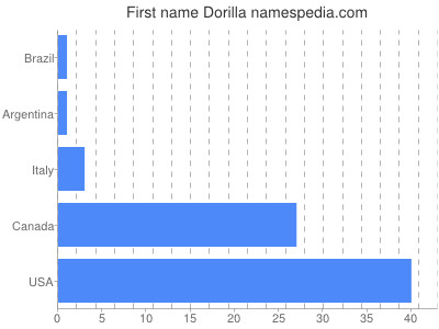 Given name Dorilla