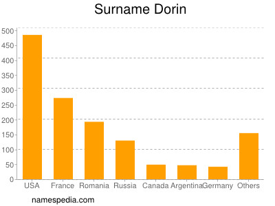 Surname Dorin