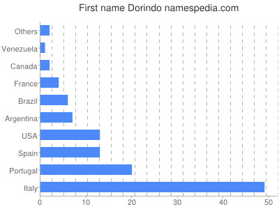 Given name Dorindo