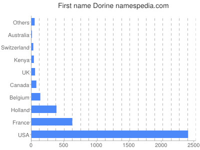 Given name Dorine