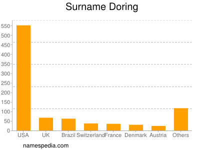 Surname Doring