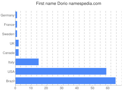 Given name Dorio