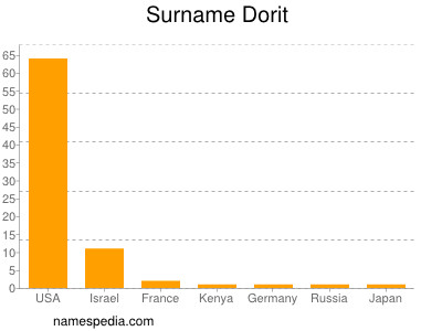 Surname Dorit