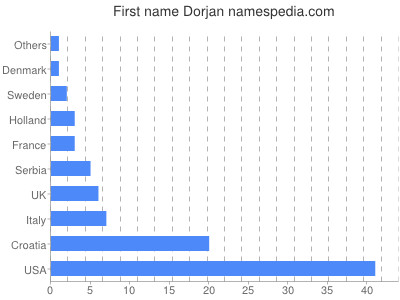 Given name Dorjan