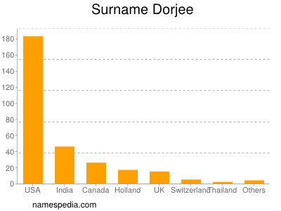 Surname Dorjee