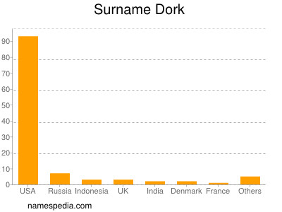 Surname Dork
