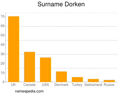 Surname Dorken