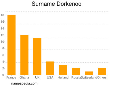 Surname Dorkenoo