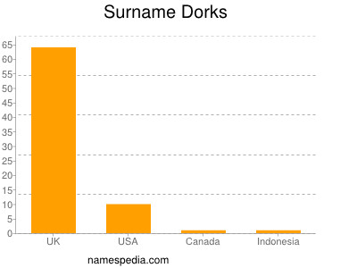 Surname Dorks
