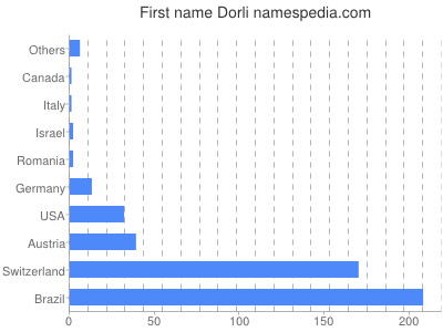Given name Dorli