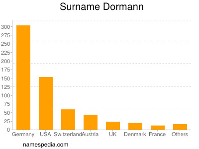 Surname Dormann