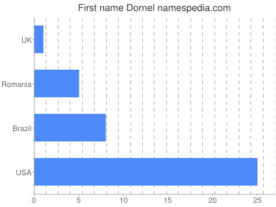 Given name Dornel