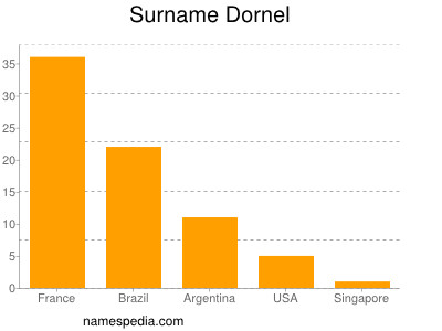 Surname Dornel