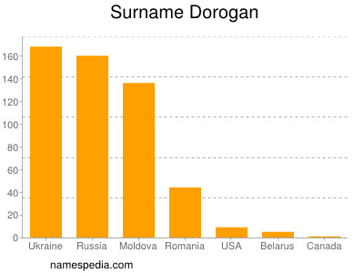 Surname Dorogan
