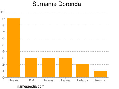 Surname Doronda