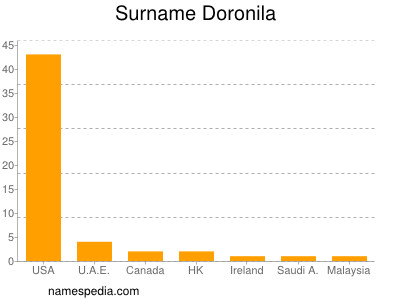 Surname Doronila